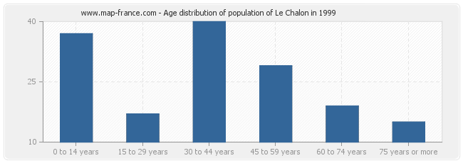 Age distribution of population of Le Chalon in 1999